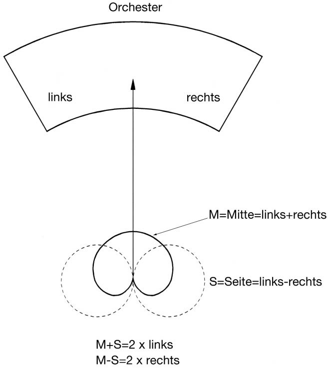 Abb. 3: Einfache Funktionsbeschreibung der MS-Technik