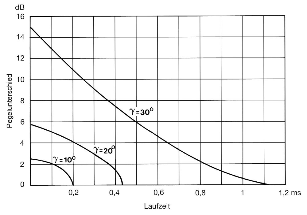 Abb. 2: Notwendige Pegel- und Laufzeitunterschiede zur Lokalisation von Phantomschallquellen aus verschiedenen Richtungen der Lautsprecherbasis (Abb. 1b) nach Simonsen /16/