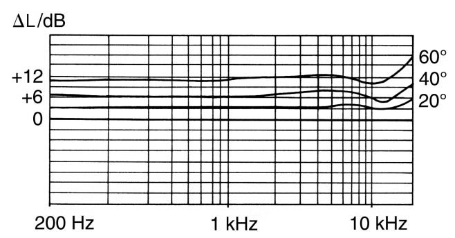 Abb. 2, Weitgehend frequenzunabhängige Pegeldifferenz bei zwei Nieren (MK 4) im Winkel 110º für drei verschiedene Schalleinfallswinkel zur stereofonen Hauptachse (20°, 40°, 60°)