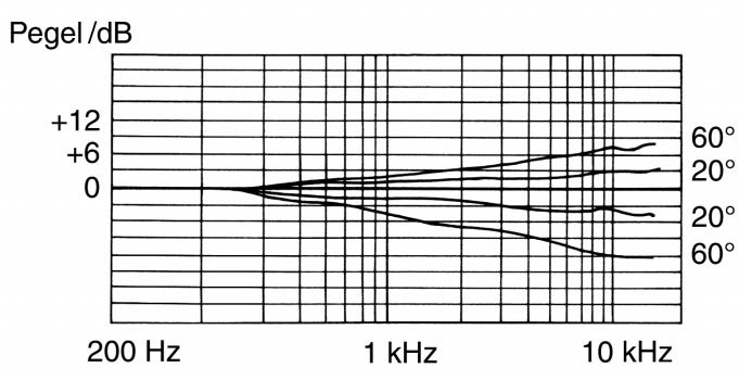 Abb. 3 Frequenzgänge des linken und rechten Wandlers des KFM 6 bei Schalleinfall von links, aus den Winkeln 20° oder 60° zur stereofonen Hauptachse
