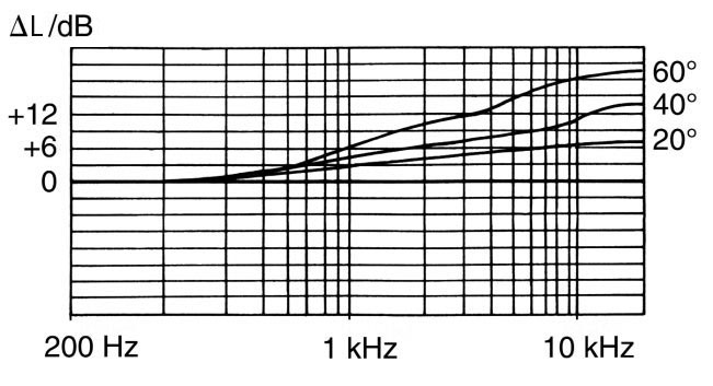 Abb. 4 Frequenzabhängigkeit der Pegeldifferenz beim Kugelflächenmikrofon KFM 6 für drei verschiedene Schalleinfallswinkel zur stereofonen Hauptachse