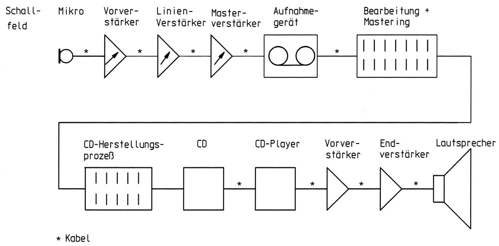 Abb. 2: Beispiel einer  Audio-Übertragungskette