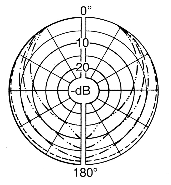 Abb 3a: Richtdiagramm für die Druckempfänger MK 2 (Freifeldtyp) und MK 3 (Diffusfeldtyp). Es ist für beide identisch.