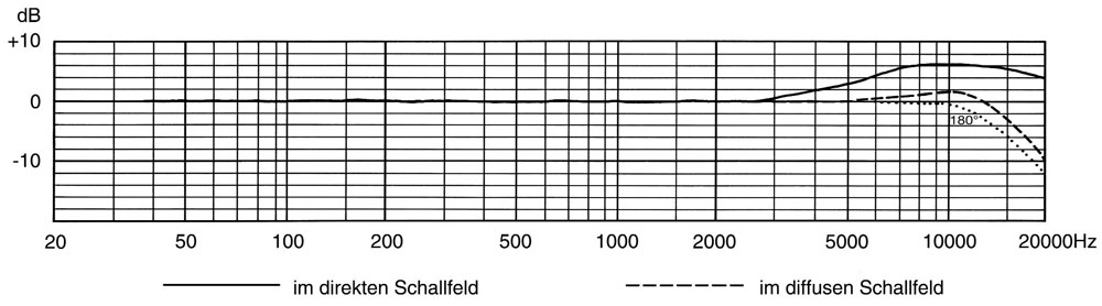 Abb. 3b: Frequenzgänge der Diffusfeld-Kugel MK 3