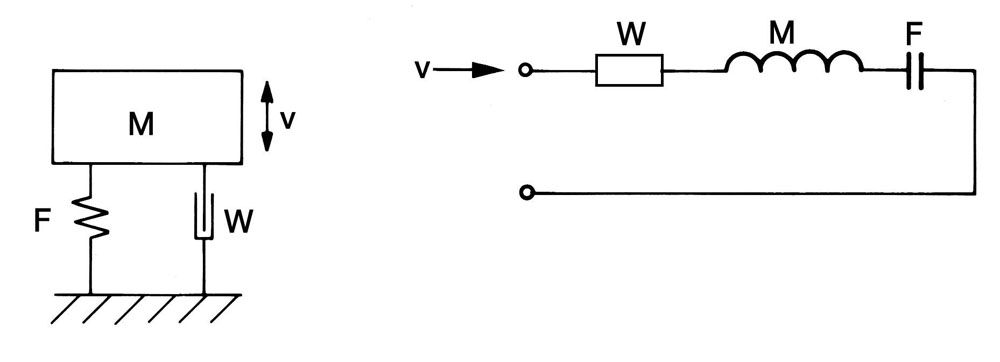 Abb. 6: Mechanisches System und elektrische Analogie eines elektrostatischen Druckempfängers
