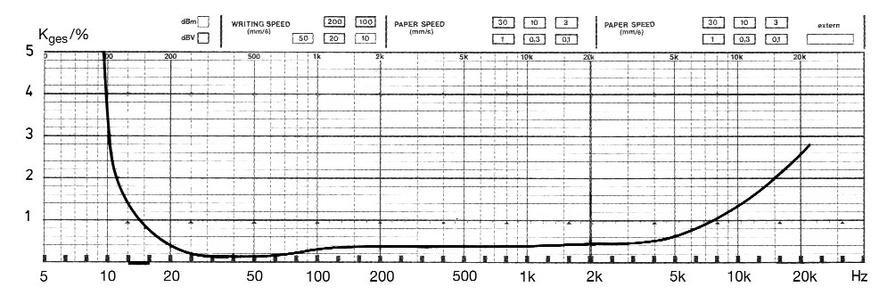 Abb. 3: Klirrfaktorverlauf eines Mikrofoneingangs mit kleinem Übertrager bei 300mV Eingangsspannung (Originaldiagramm)