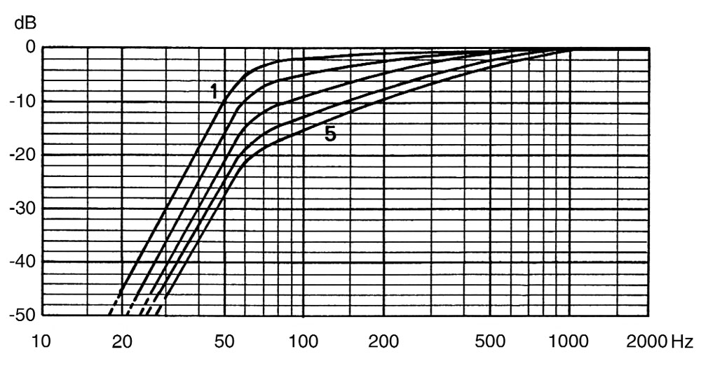 Abb. 4: Frequenzgänge des Filters CUT 1