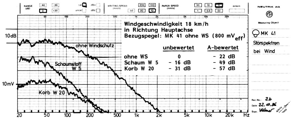 Abb. 6a: Wirkung verschiedenatiger Windschutze auf der Mikrofon CMC 541U (Superniere)