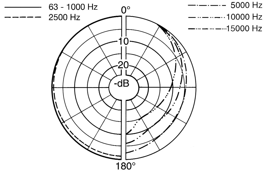 Abb. 2b: Richtdiagramm