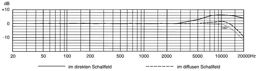 Abb. 3: Frequenzgang­diagramm