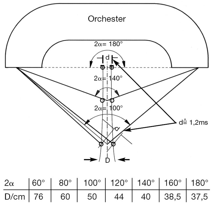 Abb. 1: AB-Stereoaufnahme bei verschiedenen Abständen zum Orchester und Abstand d zwischen den Mikrofonen ...