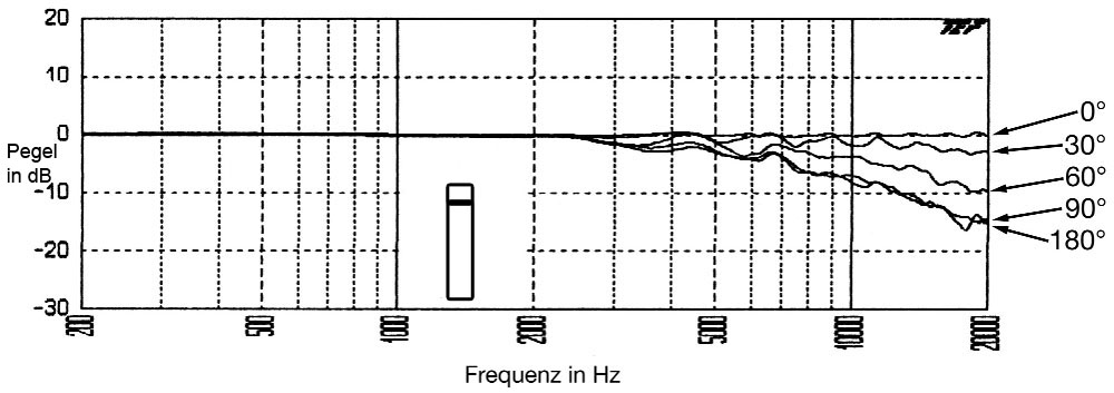 Abb. 4a: Frequenzgänge eines Freifeld – Druckemp- fängers (MK 2) für verschiedene Schalleinfallswinkel