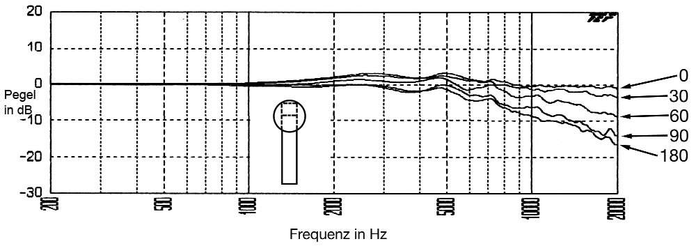 Abb. 4b Frequenzgänge eines Freifeld – Druckemp- fängers (MK 2) für verschiedene Schalleinfallswinkel mit Ø 50mm Kugelaufsatz