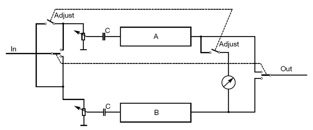 Abb. 6: Blockschaltbild eines Gerätes für Hörvergleiche mit Pegelabgleich durch Differenzbildung 