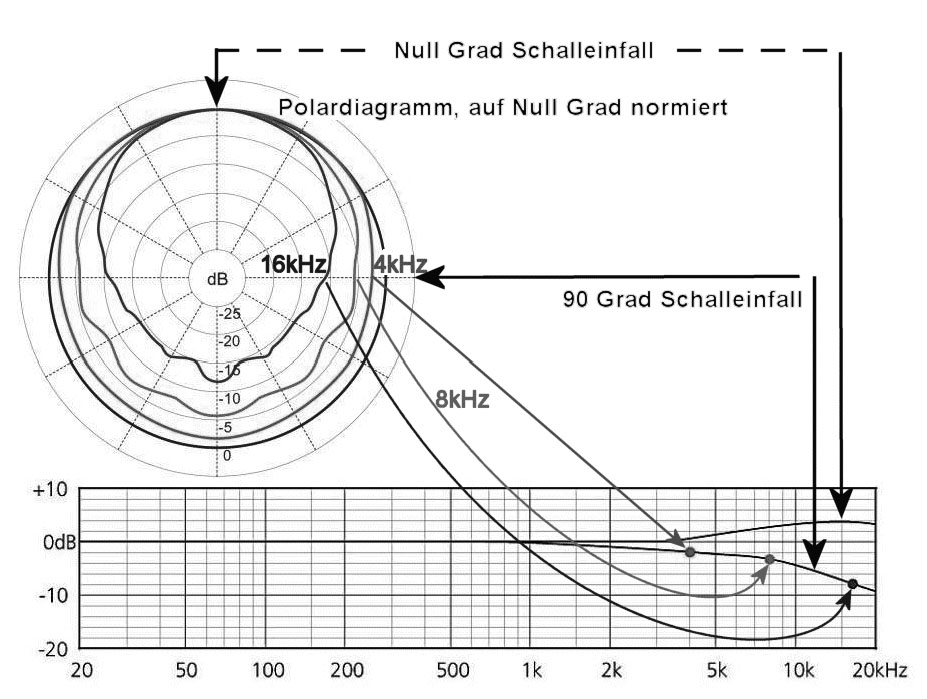 Abb. 3: Konstruktion des Frequenzgangs einer Diffusfeld-Kugel für Schalleinfall von der Seite (90º/270º)