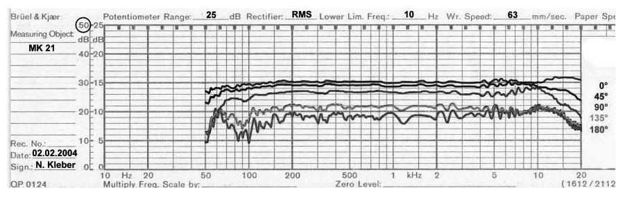 Abb. 4: Frequenzgänge der breiten Niere (MK 21) für Schalleinfall aus Winkeln von 0º bis 180º, bis 10kHz sehr ähnlich