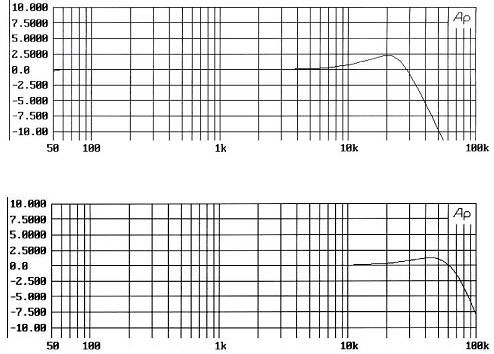 Abb. 4:  Frequenzgangveränderung durch 200 m Kabel statt 1 m bei  unterschiedlicher Mikrofonimpedanz (oben: 200 Ohm) (unten: 35 Ohm)  (Überhöhungen durch induktive  Komponenten der Ausgänge)